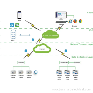 Prepaid Cloud Platform Solution